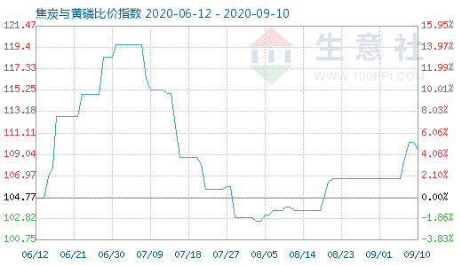 9月10日焦炭与黄磷比价指数图