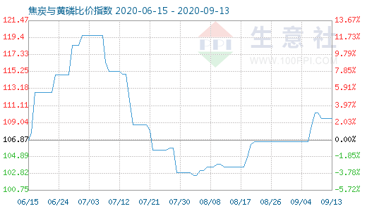 9月13日焦炭与黄磷比价指数图