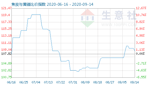 9月14日焦炭与黄磷比价指数图