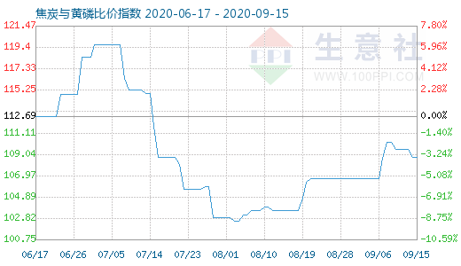 9月15日焦炭与黄磷比价指数图