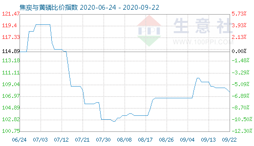 9月22日焦炭与黄磷比价指数图