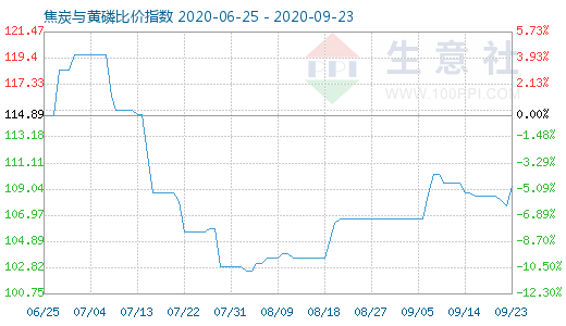 9月23日焦炭与黄磷比价指数图