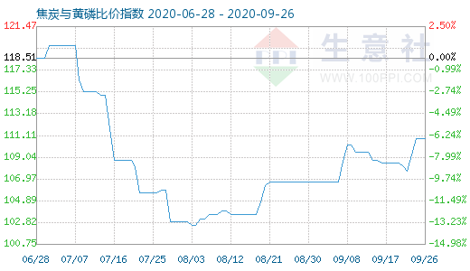 9月26日焦炭与黄磷比价指数图