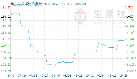 9月28日焦炭与黄磷比价指数图