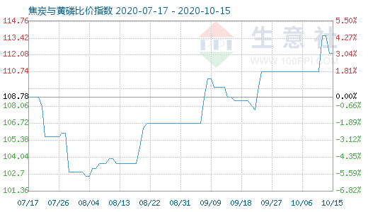 10月15日焦炭与黄磷比价指数图