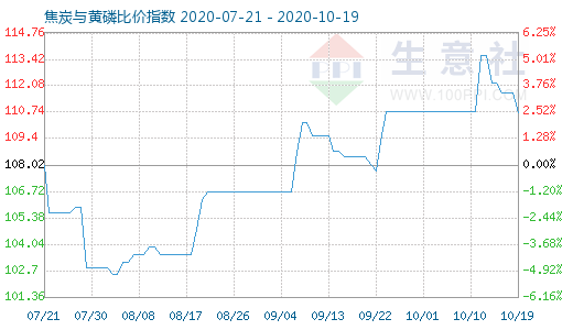 10月19日焦炭与黄磷比价指数图