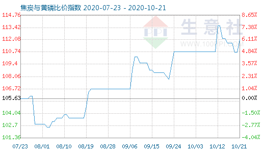 10月21日焦炭与黄磷比价指数图