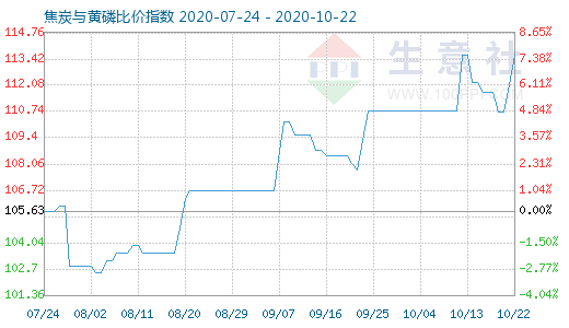 10月22日焦炭与黄磷比价指数图