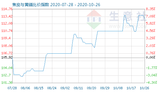 10月26日焦炭与黄磷比价指数图