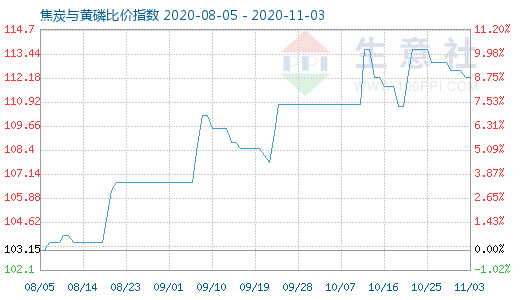 11月3日焦炭与黄磷比价指数图