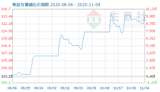 11月4日焦炭与黄磷比价指数图