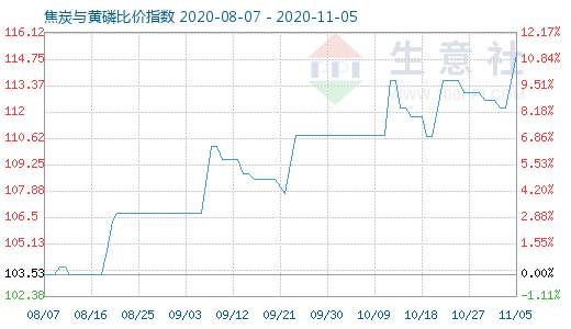 11月5日焦炭与黄磷比价指数图