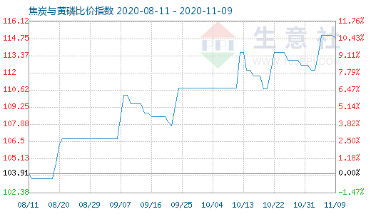 11月9日焦炭与黄磷比价指数图