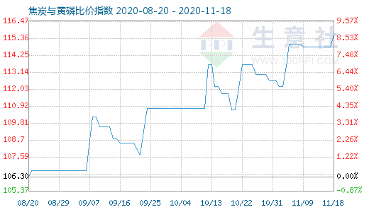 11月18日焦炭与黄磷比价指数图