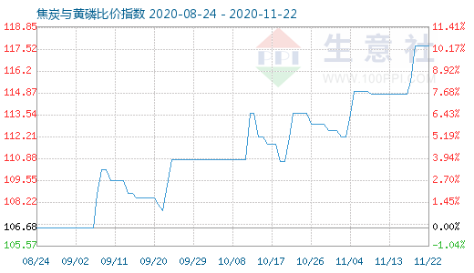 11月22日焦炭与黄磷比价指数图
