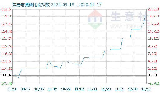 12月17日焦炭与黄磷比价指数图