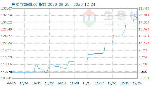 12月24日焦炭与黄磷比价指数图