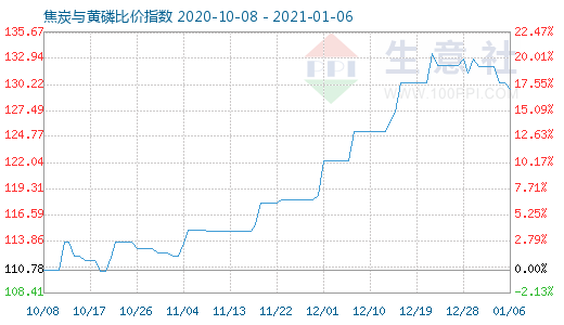 1月6日焦炭与黄磷比价指数图
