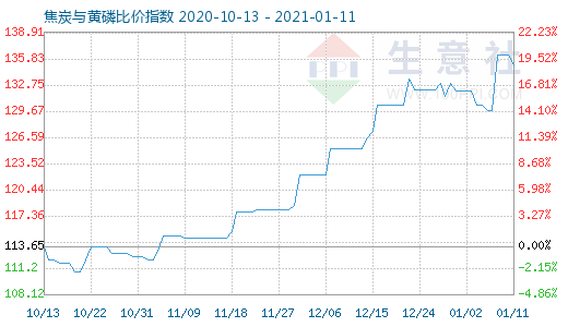 1月11日焦炭与黄磷比价指数图