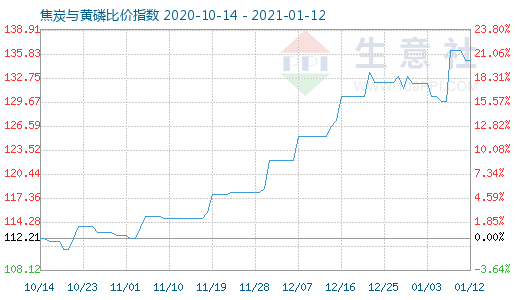 1月12日焦炭与黄磷比价指数图