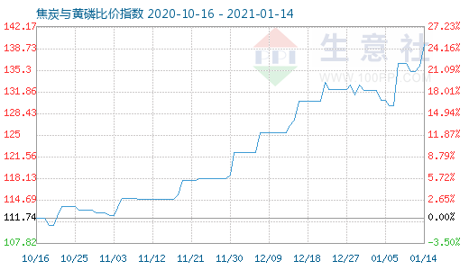 1月14日焦炭与黄磷比价指数图