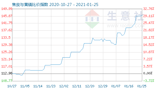 1月25日焦炭与黄磷比价指数图