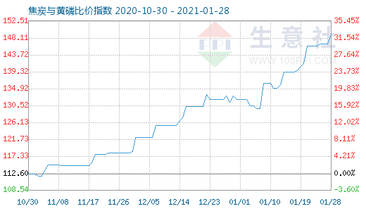 1月28日焦炭与黄磷比价指数图