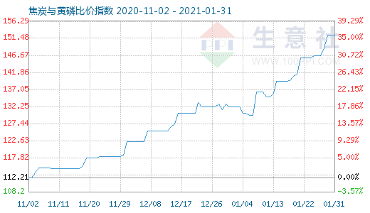 1月31日焦炭与黄磷比价指数图