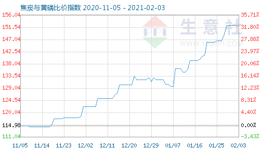 2月3日焦炭与黄磷比价指数图