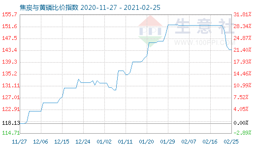 2月25日焦炭与黄磷比价指数图