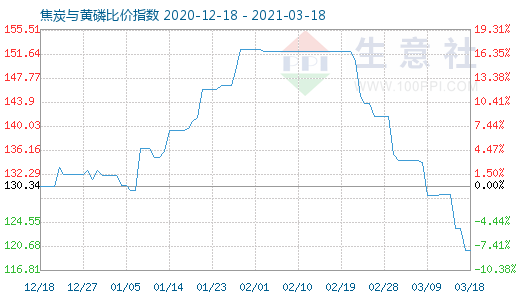 3月18日焦炭与黄磷比价指数图