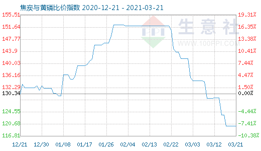 3月21日焦炭与黄磷比价指数图