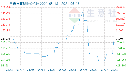 6月16日焦炭与黄磷比价指数图