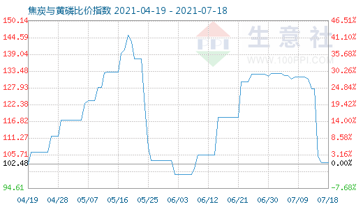 7月18日焦炭与黄磷比价指数图