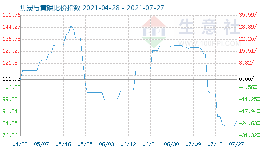 7月27日焦炭与黄磷比价指数图