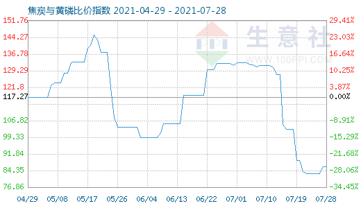 7月28日焦炭与黄磷比价指数图