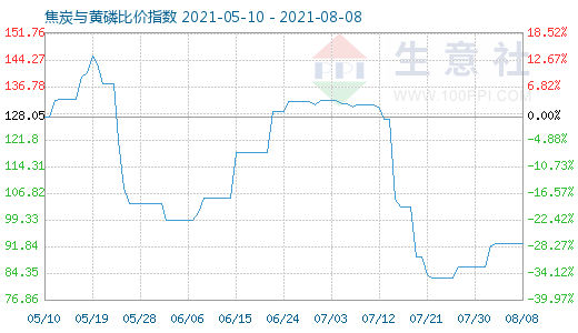 8月8日焦炭与黄磷比价指数图