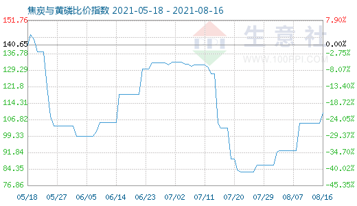 8月16日焦炭与黄磷比价指数图