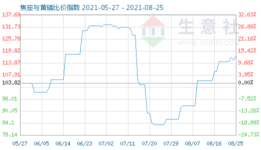 8月25日焦炭与黄磷比价指数图