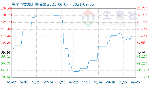 9月5日焦炭与黄磷比价指数图