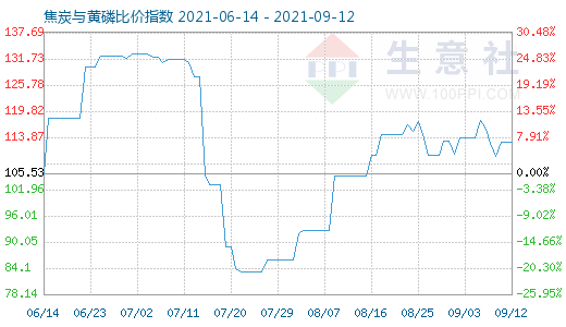 9月12日焦炭与黄磷比价指数图