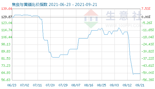 9月21日焦炭与黄磷比价指数图