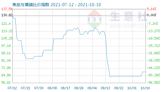 10月10日焦炭与黄磷比价指数图