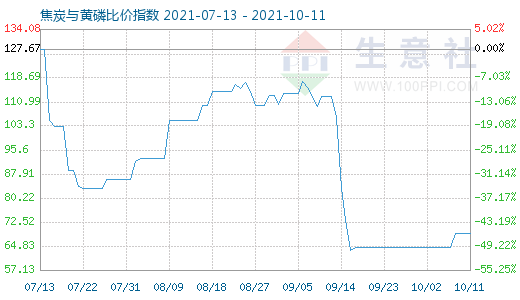 10月11日焦炭与黄磷比价指数图