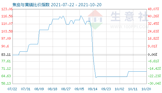 10月20日焦炭与黄磷比价指数图