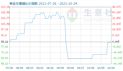 10月24日焦炭与黄磷比价指数图