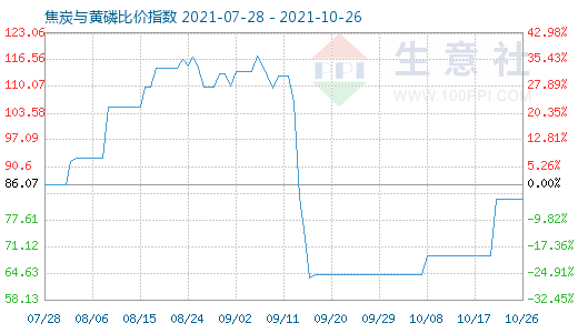 10月26日焦炭与黄磷比价指数图