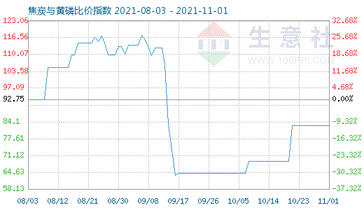 11月1日焦炭与黄磷比价指数图