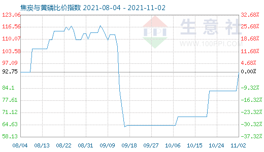 11月2日焦炭与黄磷比价指数图