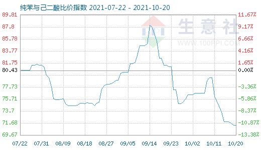 10月20日纯苯与己二酸比价指数图